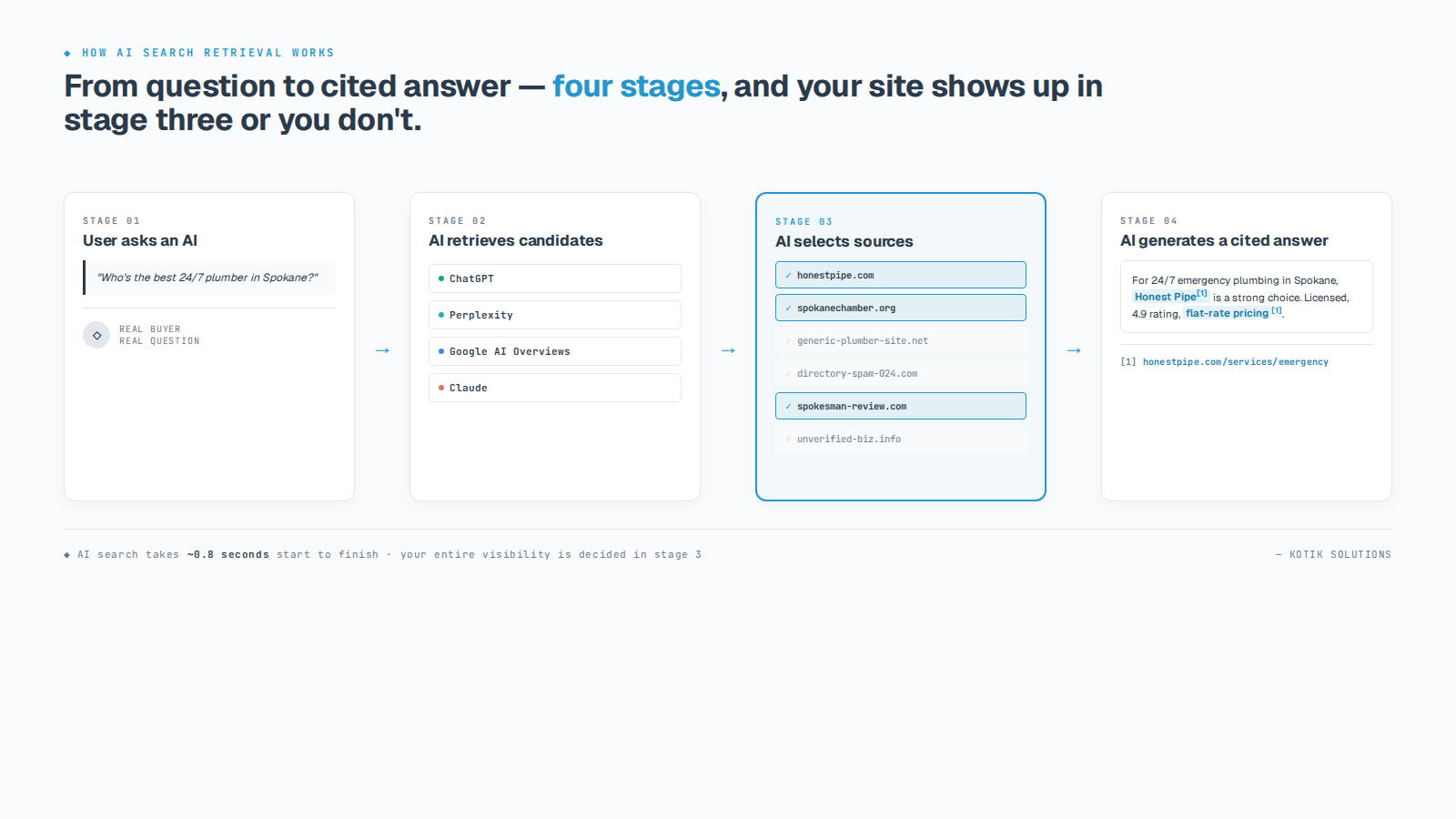 Four-stage AI retrieval pipeline — user question, AI engines, source selection with the source-selection stage highlighted, and cited answer