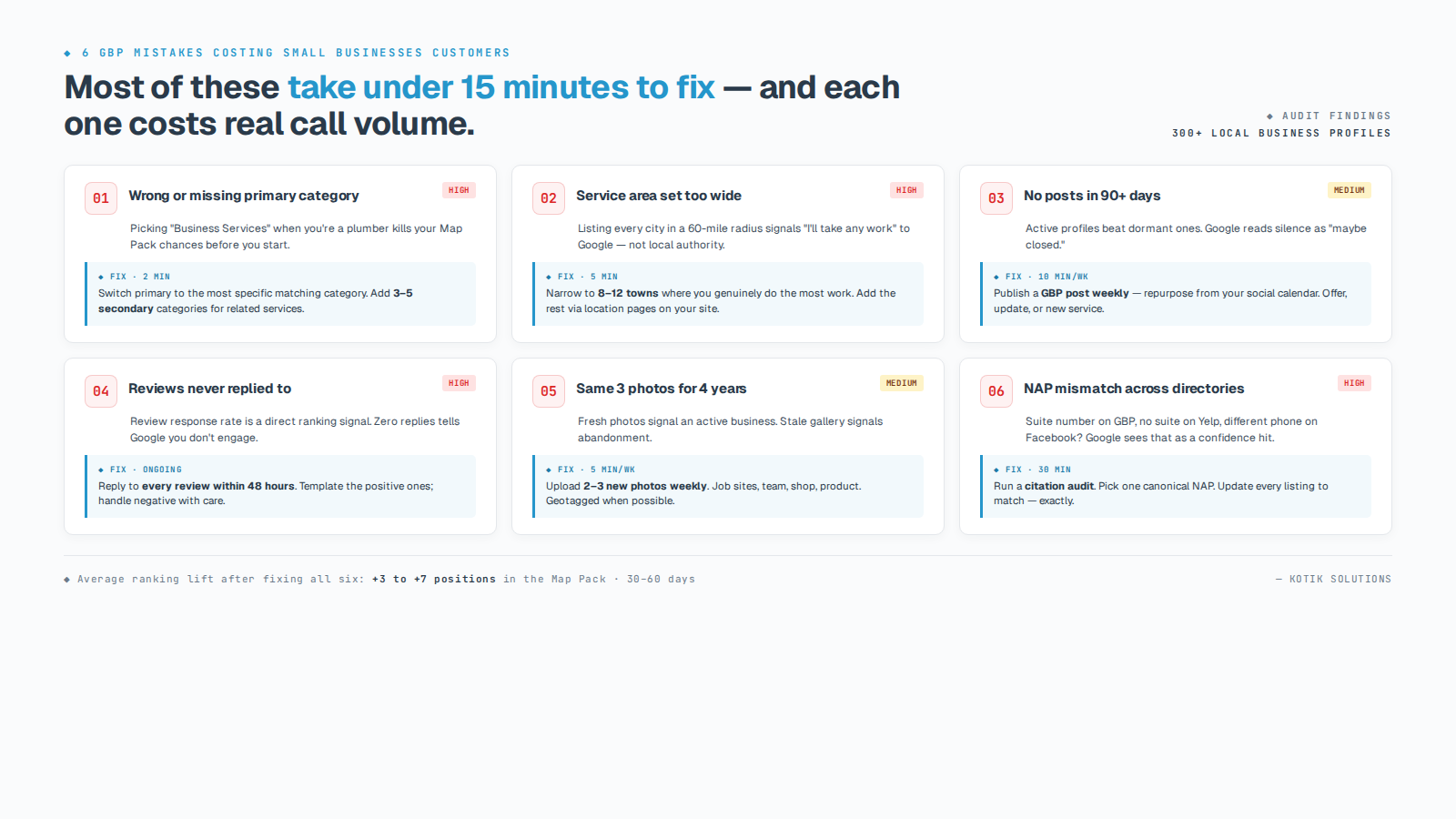 Six-panel matrix of the most common Google Business Profile mistakes — each panel showing the mistake, a severity chip, a short description, and the typical fix time