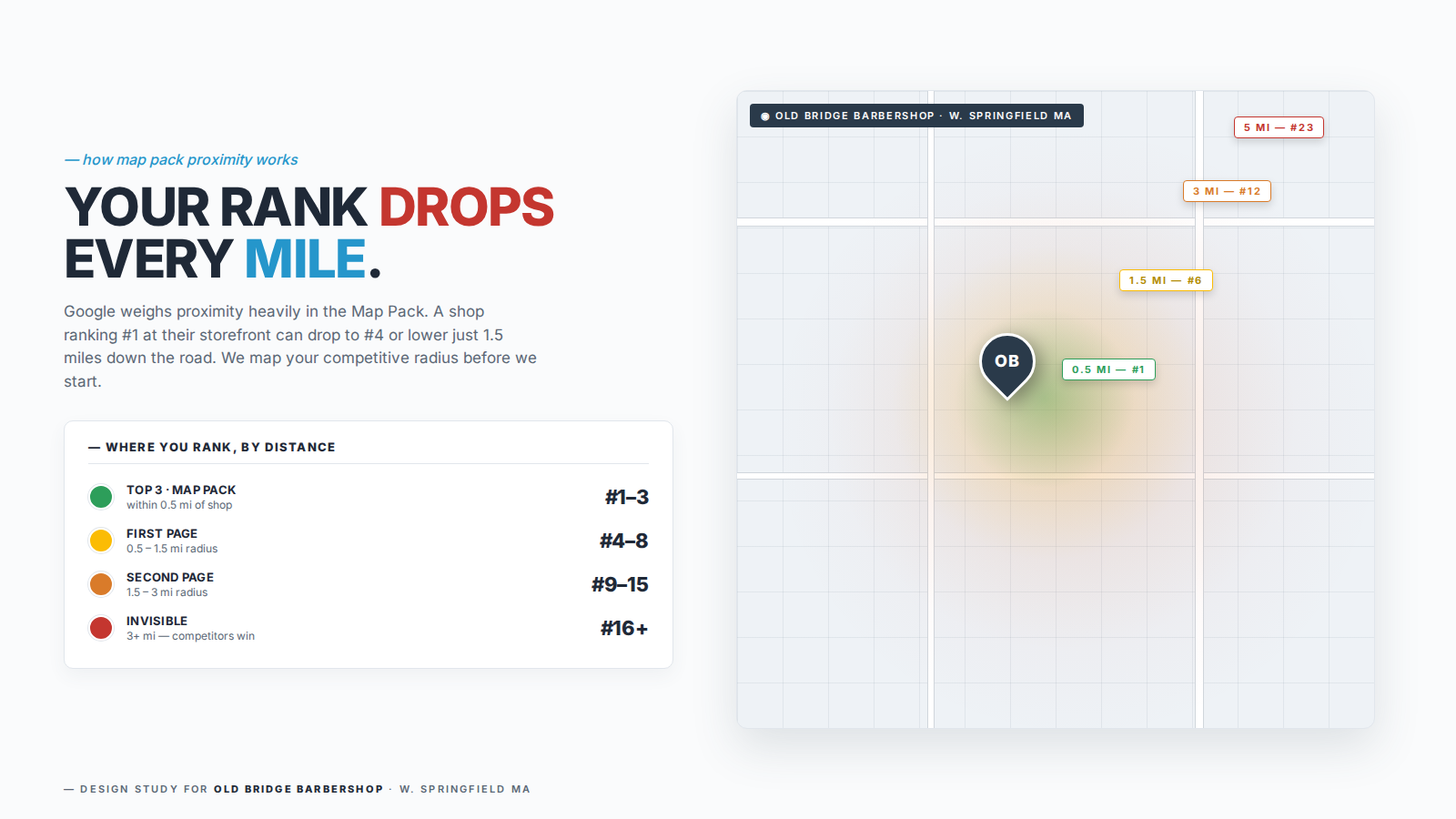 Proximity heatmap showing how Map Pack rankings drop as the searcher moves farther from the business address