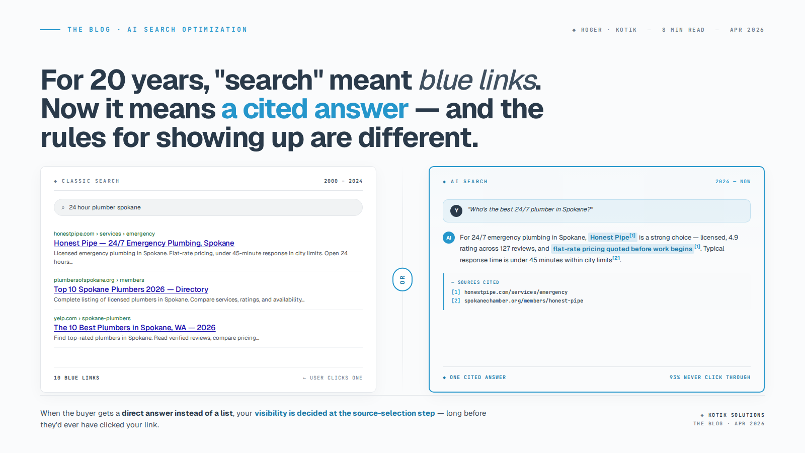 Two-panel visual argument — a classic Google results page on the left, an AI-generated answer with citations on the right, with an "OR" divider between them